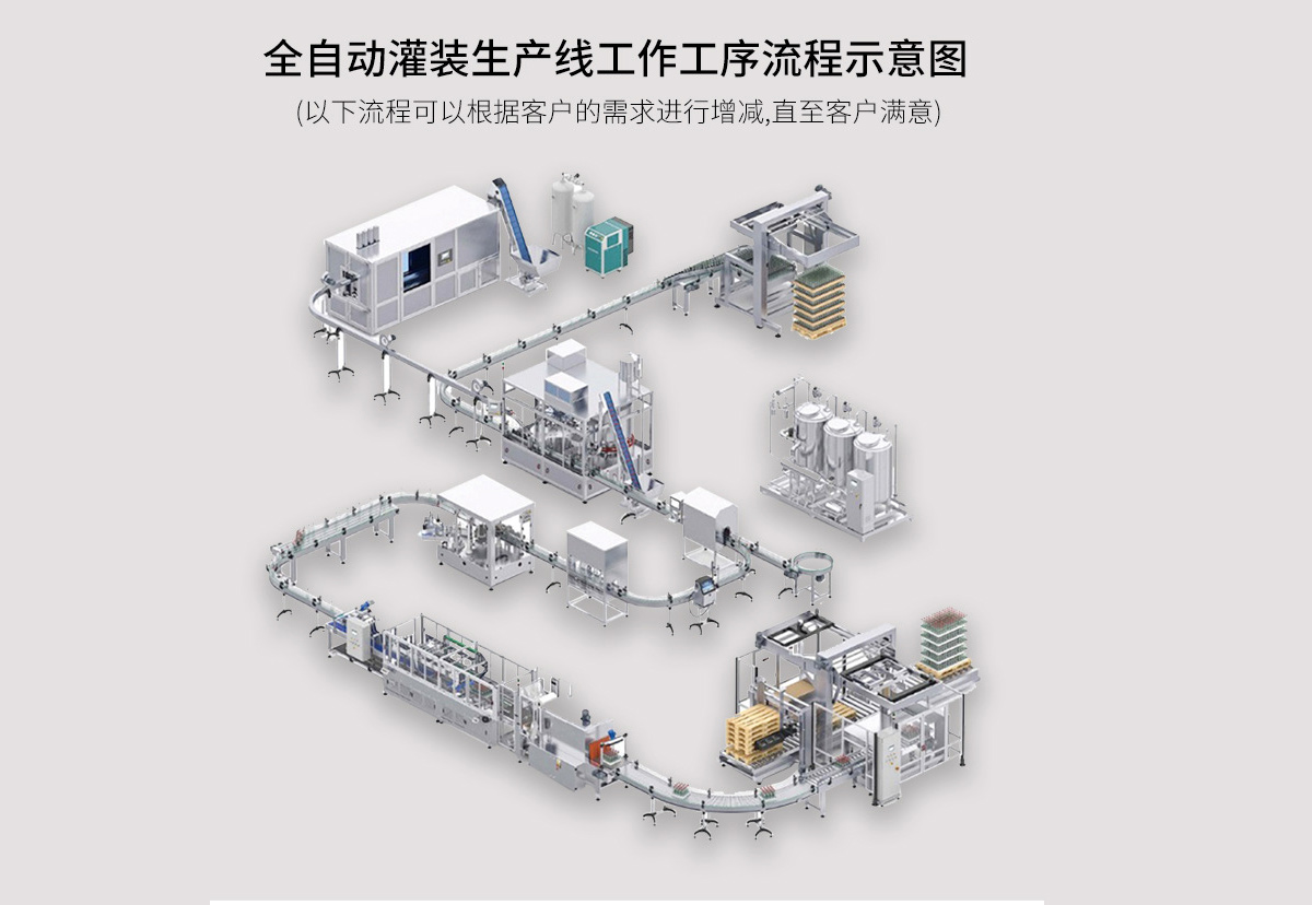 全自動(dòng)灌裝生產(chǎn)線工作工序流程示意圖